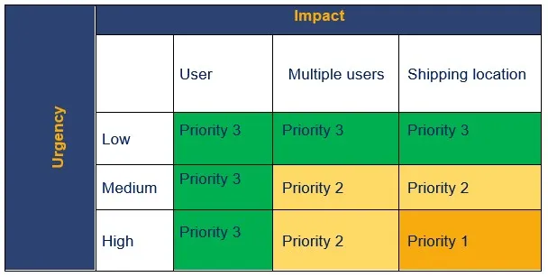 Priority Matrix